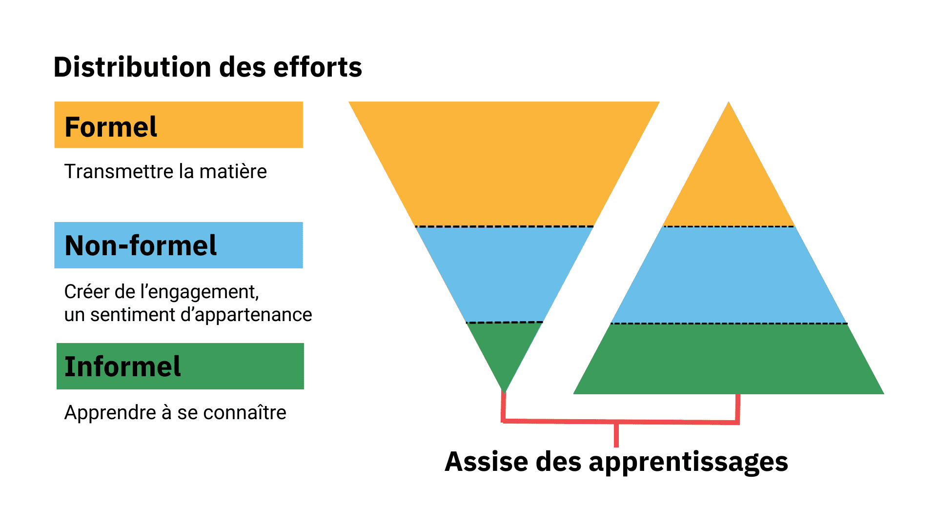 Où mettez-vous vos efforts? Est-ce qu’ils vous permettent de créer une base solide pour asseoir les apprentissages de vos élèves?